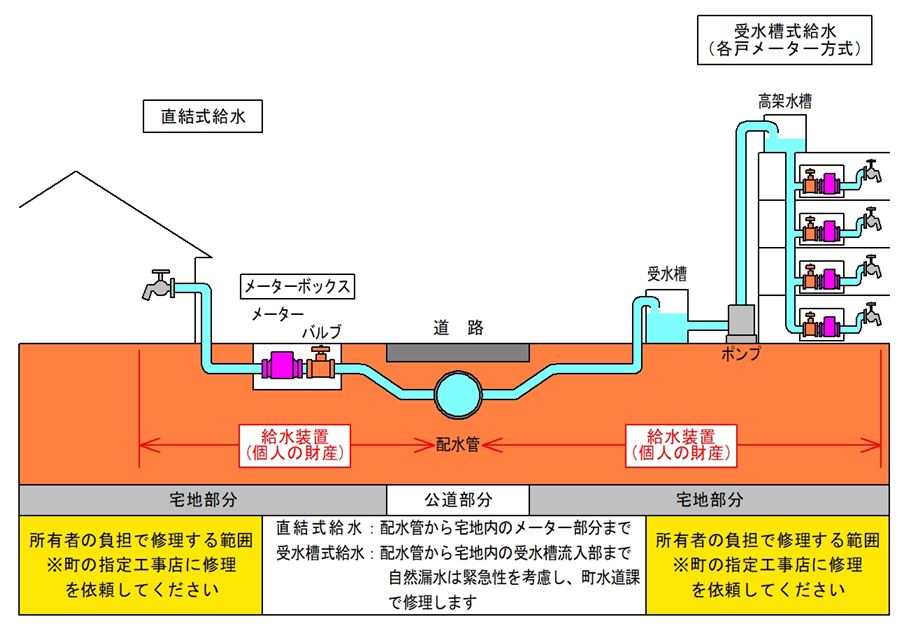 給水装置 管理区分(大)