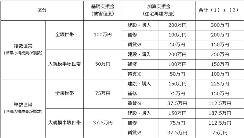 支援金金額