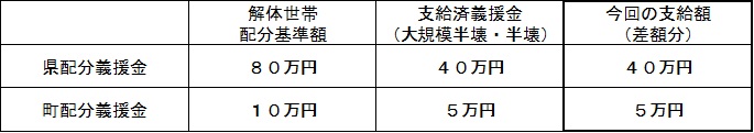 義援金 追加 義援金 追加