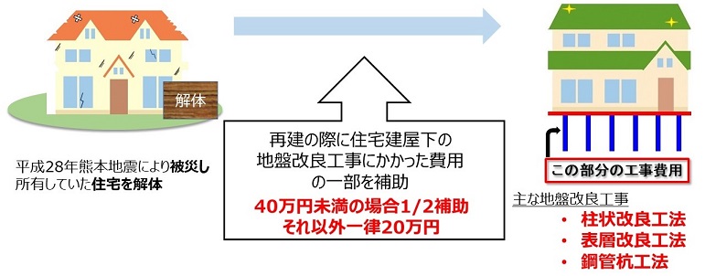 地盤改良工事補助金について 益城町