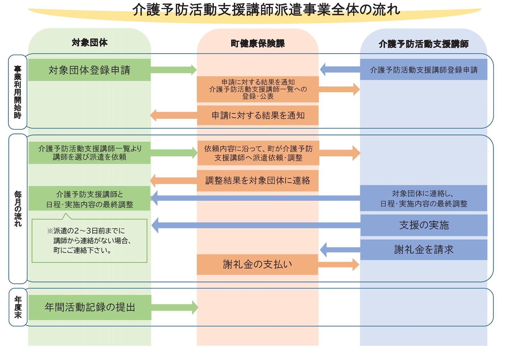 介護予防活動支援講師派遣事業の流れ(様式番号記載なし)