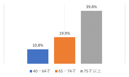 6種類以上の薬を服用している人の割合。40～64歳13.5％、65～74歳22.6％、75歳以上44.3％
