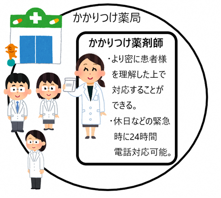 かかりつけ薬剤師は、より密に患者様を理解した上で対応することができる。休日などの緊急時に24時間電話対応可能