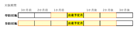 対象期間　出産予定月の前月（多胎妊娠の場合3か月前）から出産予定月の翌々月まで