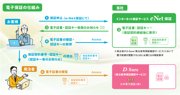 電子保証の仕組み