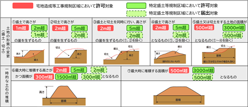 許可届出対象規模
