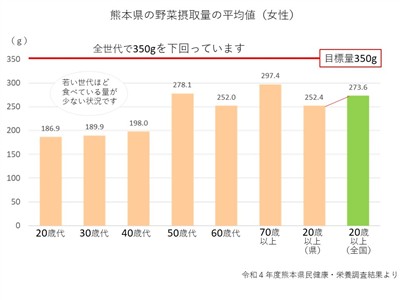 熊本県女性の野菜摂取量平均
