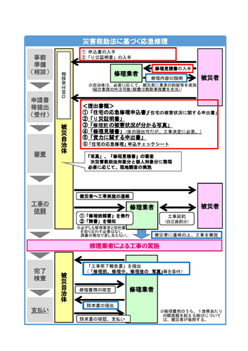 手続きフロー画像